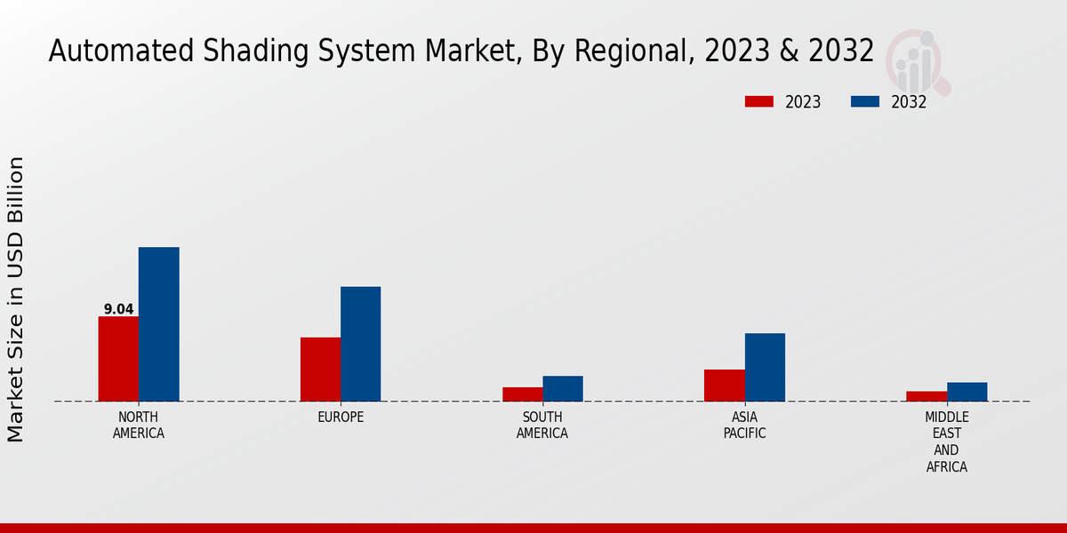 Perspectivas regionales del mercado del sistema de sombreado automatizado