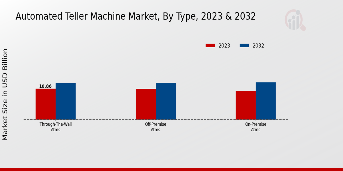 Automated Teller Machine Market Type Insights