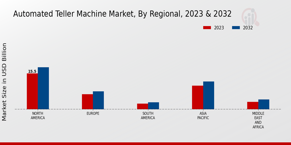 Automated Teller Machine Market Regional Insights