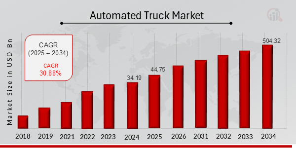 Automated Truck Market Overview 2025-2034