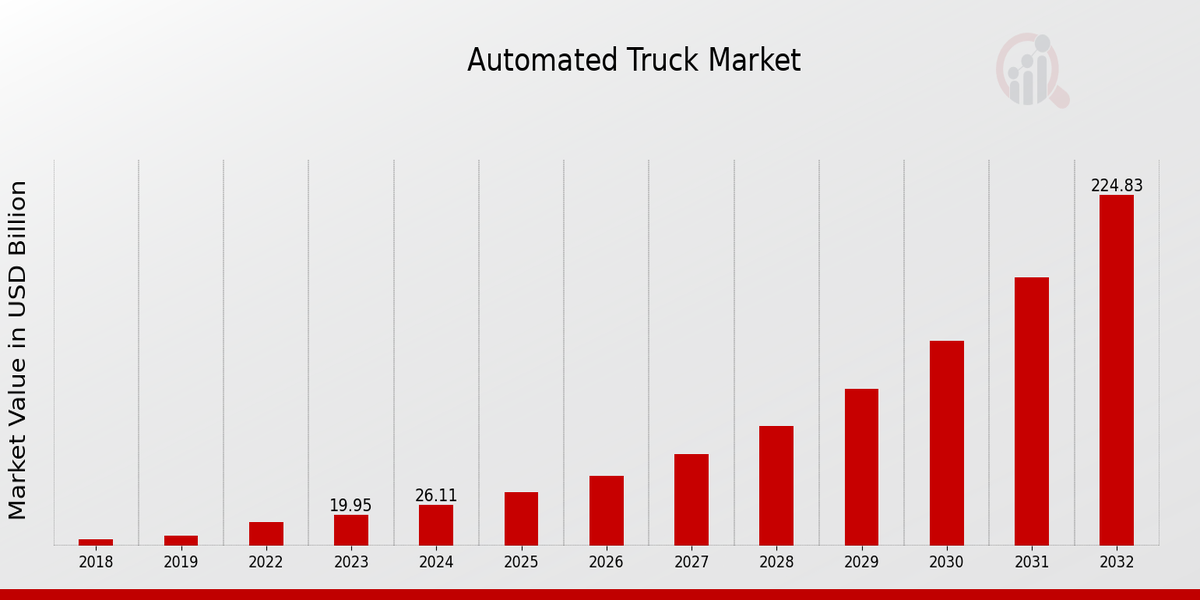 Global Automated Truck Market Overview