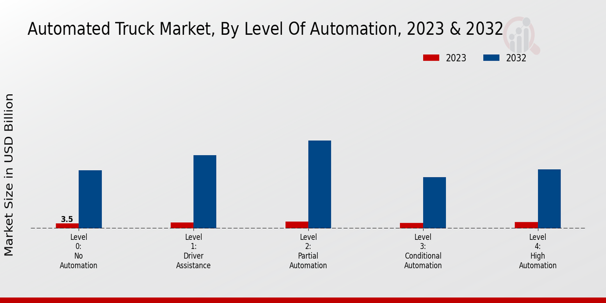 Automated Truck Market Level of Automation Insights