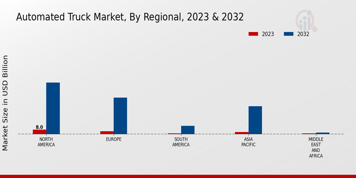 Automated Truck Market Regional Insights