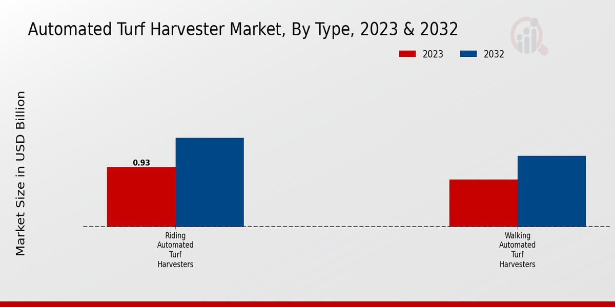 Automated Turf Harvester Market Type Insights 