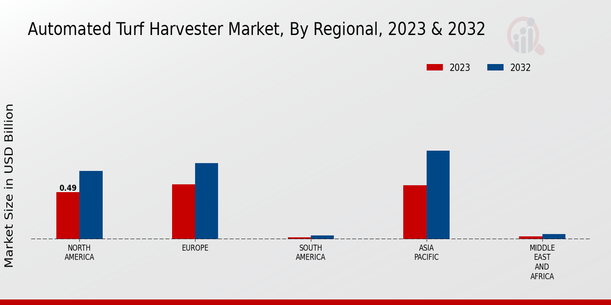 Automated Turf Harvester Market Regional Insights  