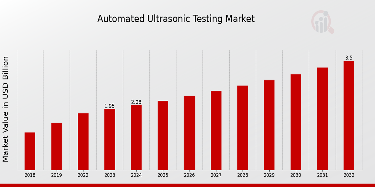 Automated Ultrasonic Testing Market Overview