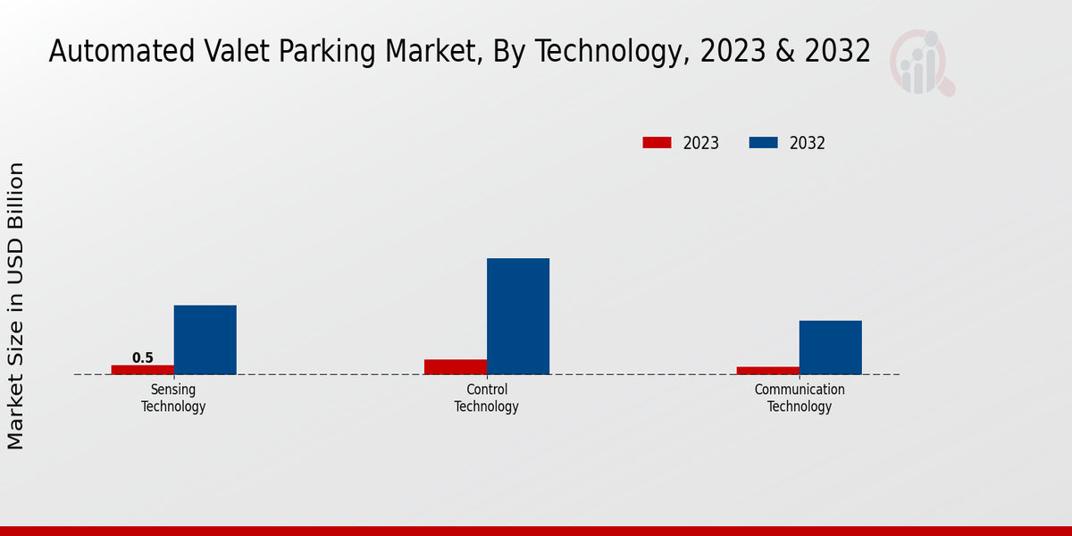 Automated Valet Parking Market Technology Insights