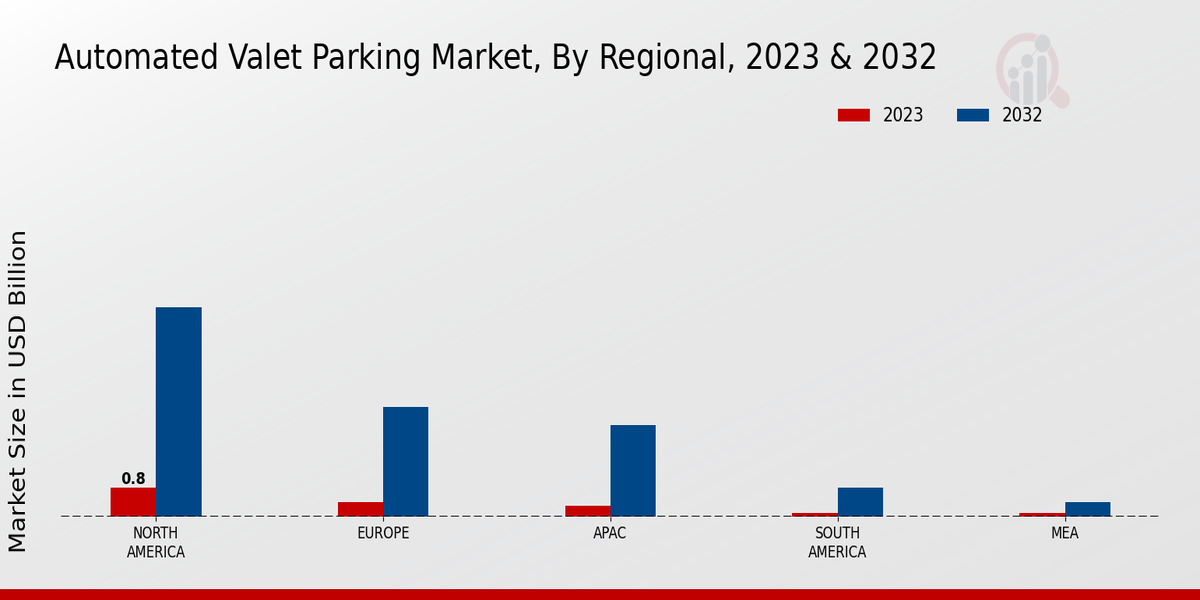 Automated Valet Parking Market Regional Insights