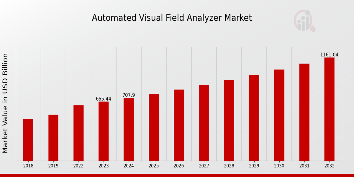 Automated Visual Field Analyzer Market Overview