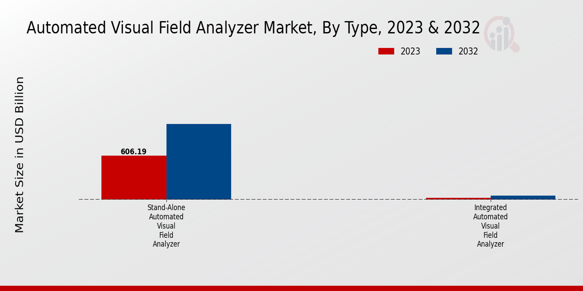 Automated Visual Field Analyzer Market Type Insights