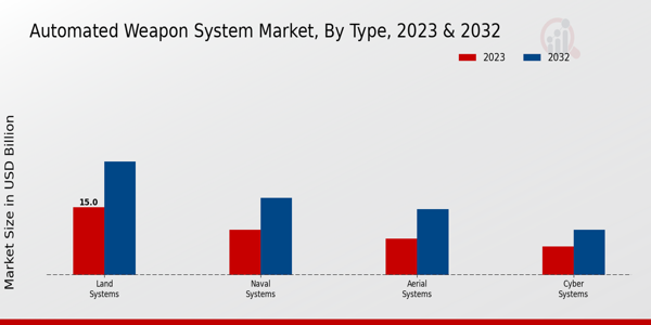 Automated Weapon System Market ,By Application 