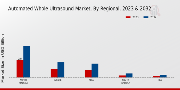 Automated Whole Ultrasound Market Regional Insights   