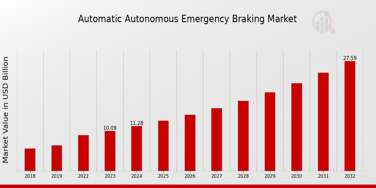 Automatic Autonomous Emergency Braking Market Overview