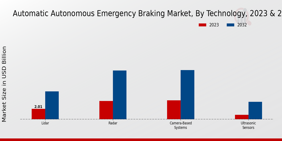 Automatic Autonomous Emergency Braking Market by Technology