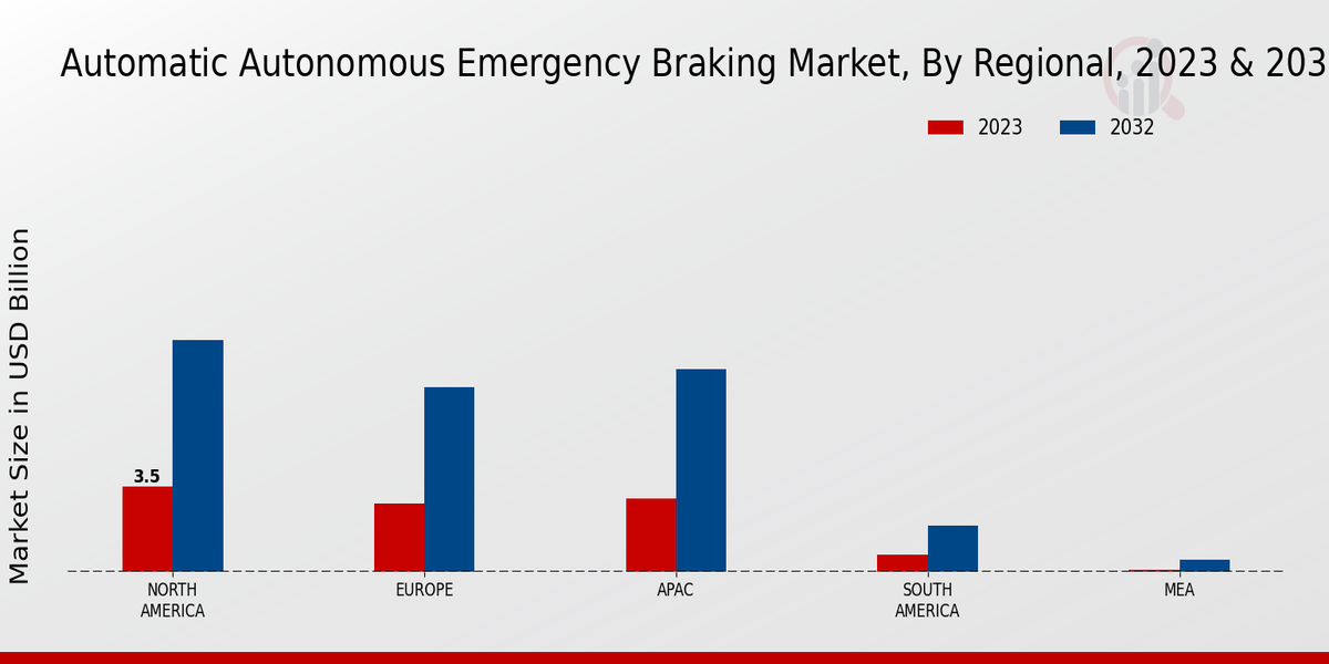 Automatic Autonomous Emergency Braking Market by Region