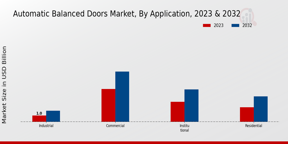 Automatic Balanced Doors Market Application Insights