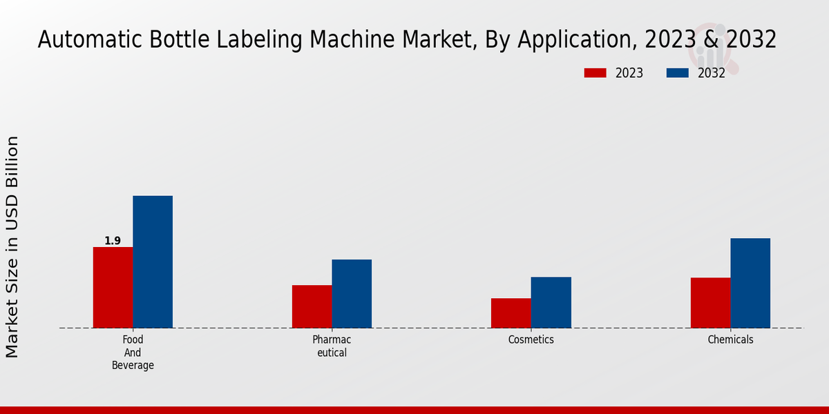 Automatic Bottle Labeling Machine Market Application