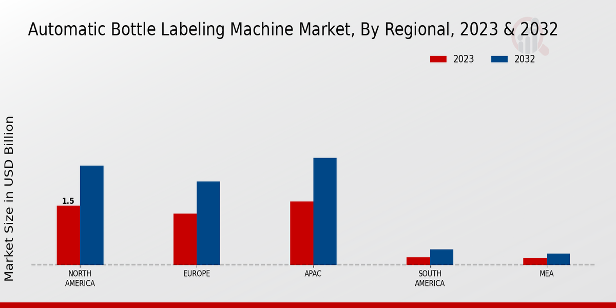 Automatic Bottle Labeling Machine Market Regional