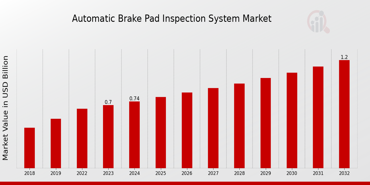 Automatic Brake Pad Inspection System Market Overview