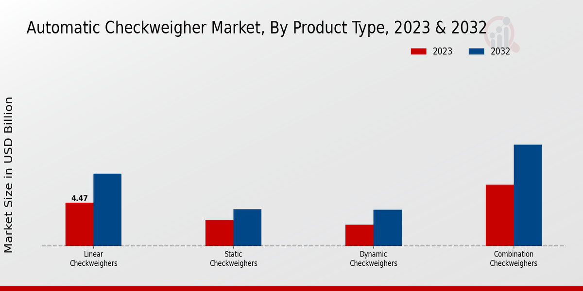 Automatic Checkweigher Market Product Type Insights