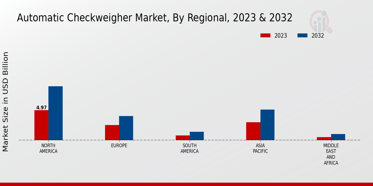 Automatic Checkweigher Market Regional Insights