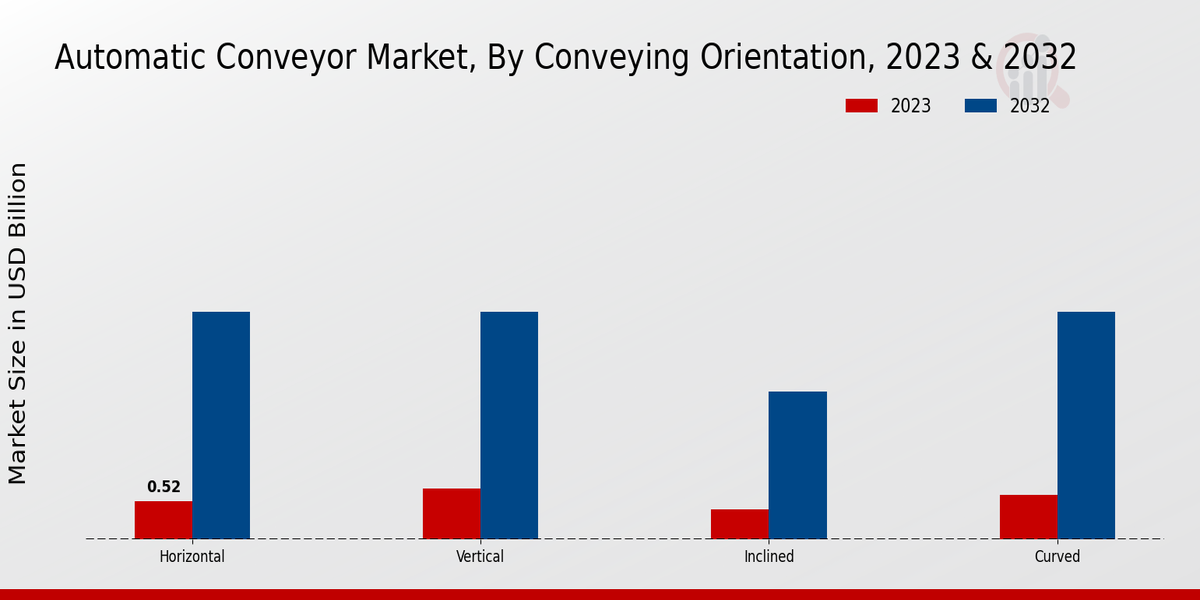 Automatic Conveyor Market Conveying Orientation Insights