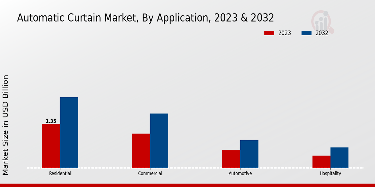 Automatic Curtain Market By Application