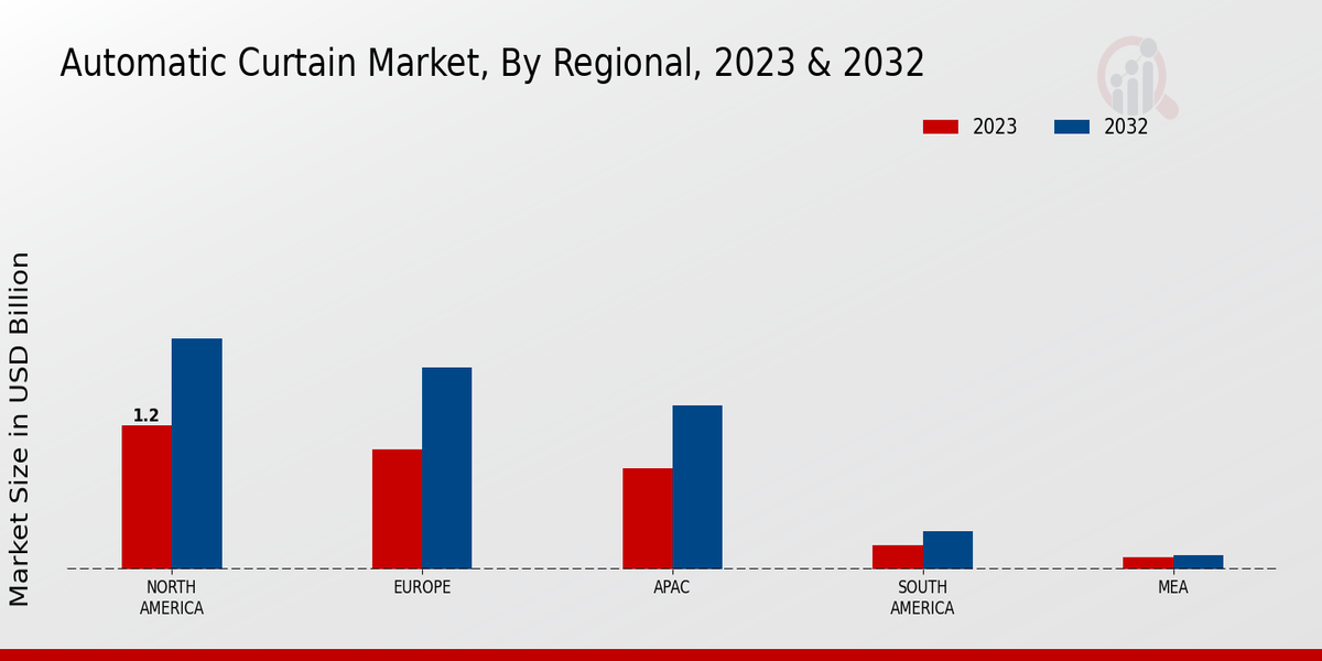 Automatic Curtain Market By Region