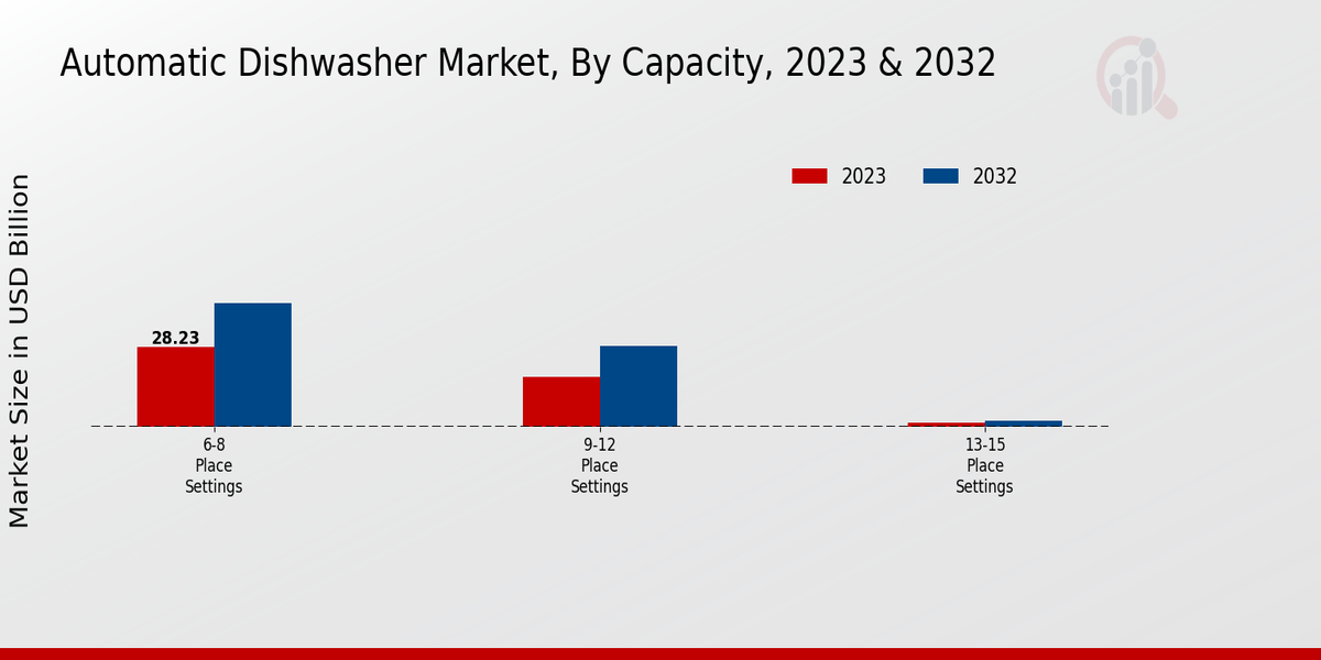 Automatic Dishwasher Market Capacity Insights  