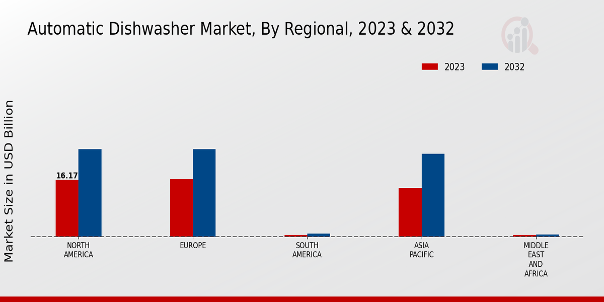 Automatic Dishwasher Market Regional Insights  