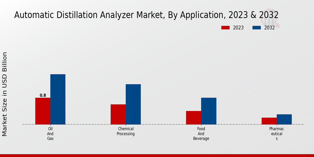 Automatic Distillation Analyzer Market Application Insights