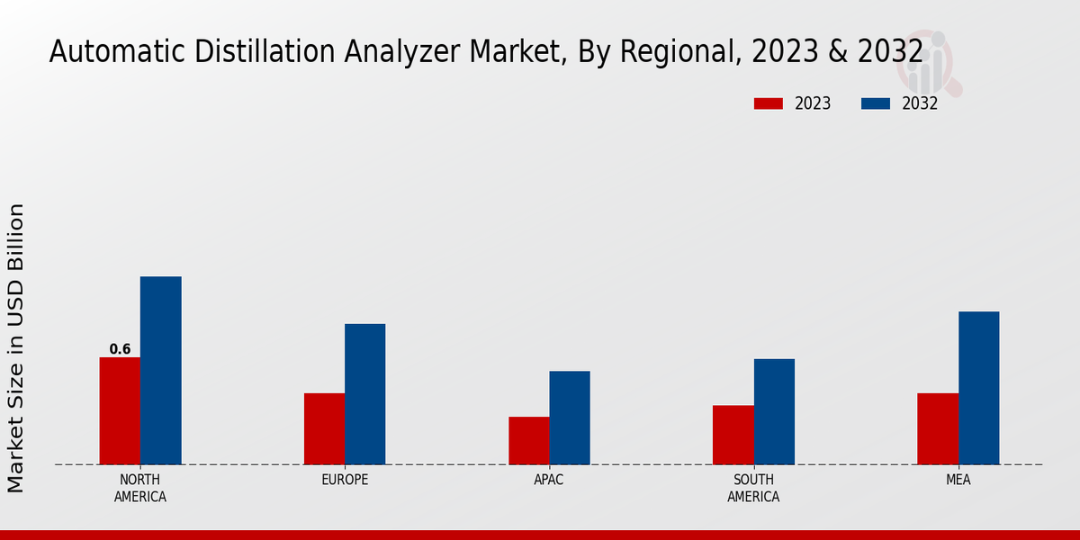 Automatic Distillation Analyzer Market Regional Insights