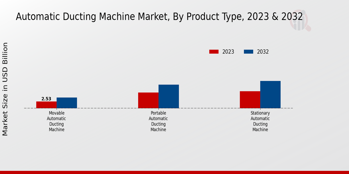 Automatic Ducting Machine Market Product Type Insights  