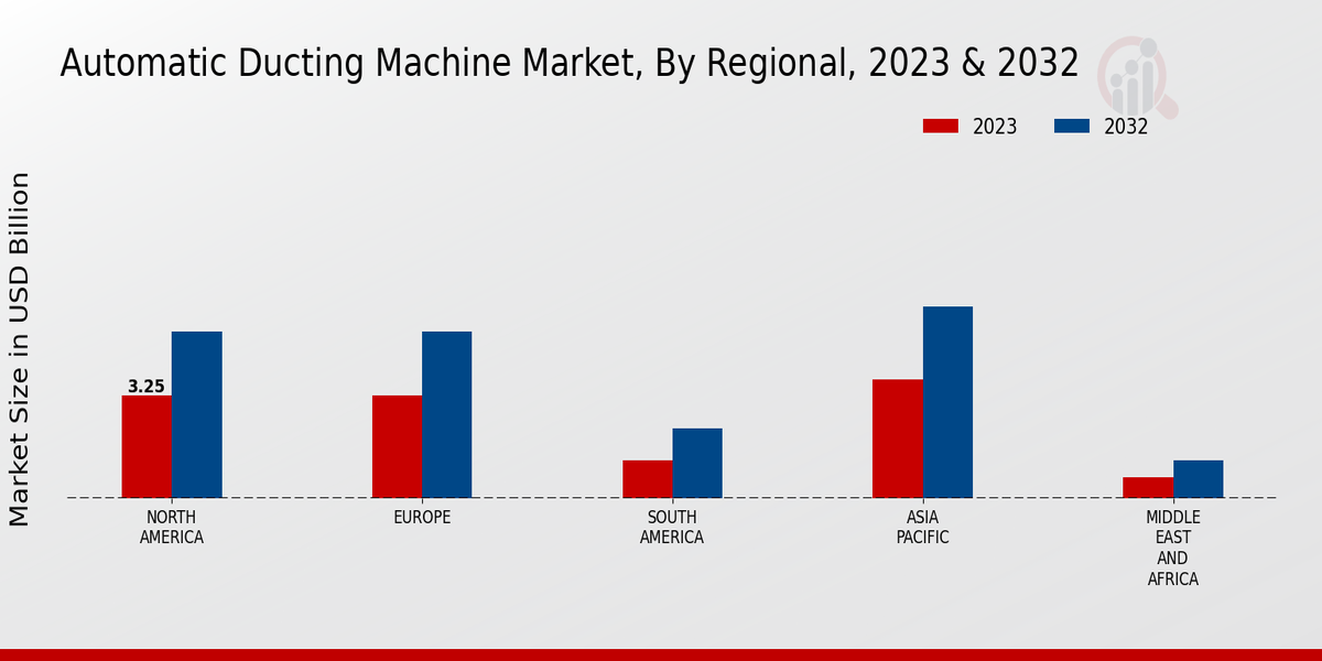 Automatic Ducting Machine Market Regional Insights