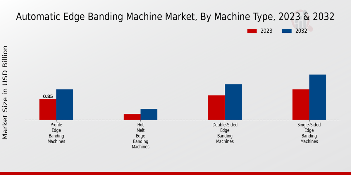 Automatic Edge Banding Machine Market Machine Type