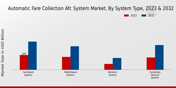 Automatic Fare Collection Afc System Market Insights