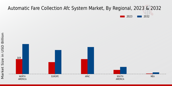 Automatic Fare Collection Afc System Market Regional Insights 