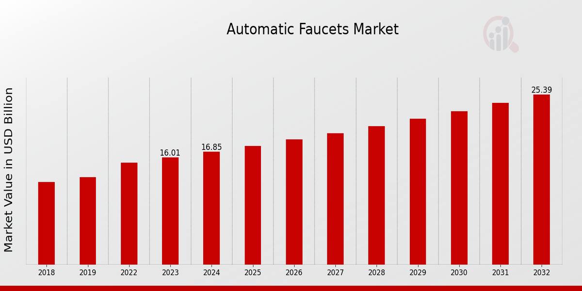 Automatic Faucets Market Overview