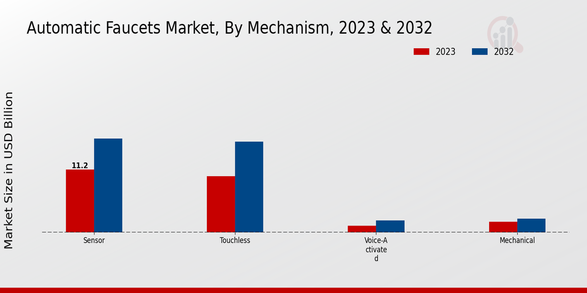 Automatic Faucets Market Mechanism Insights