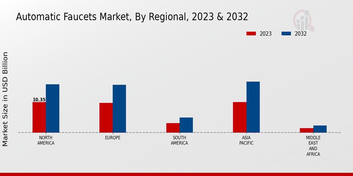 Automatic Faucets Market Regional Insights