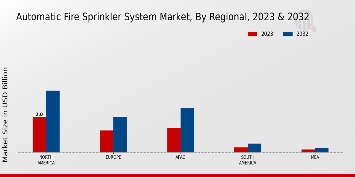 Automatic Fire Sprinkler System Market Regional