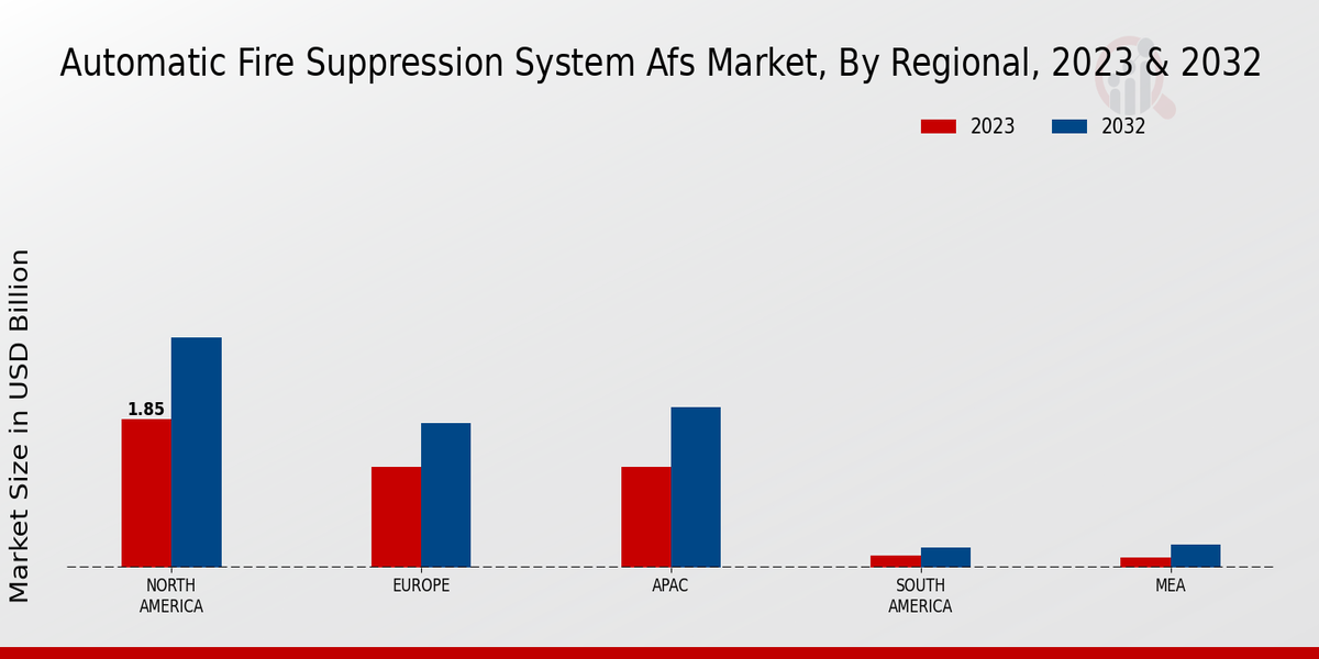 Automatic Fire Suppression System AFS Market Regional Insights