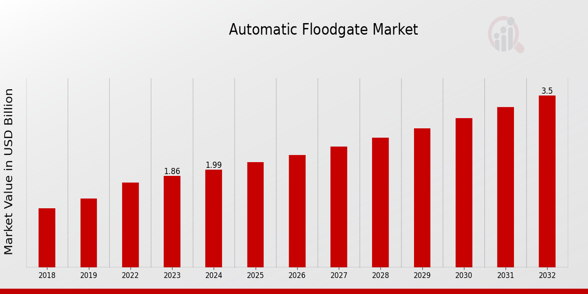 Automatic Floodgate Market  Overview