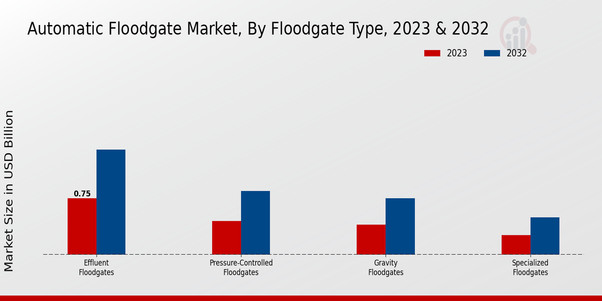  Automatic Floodgate Market By  Floodgate Type 2023 & 2032