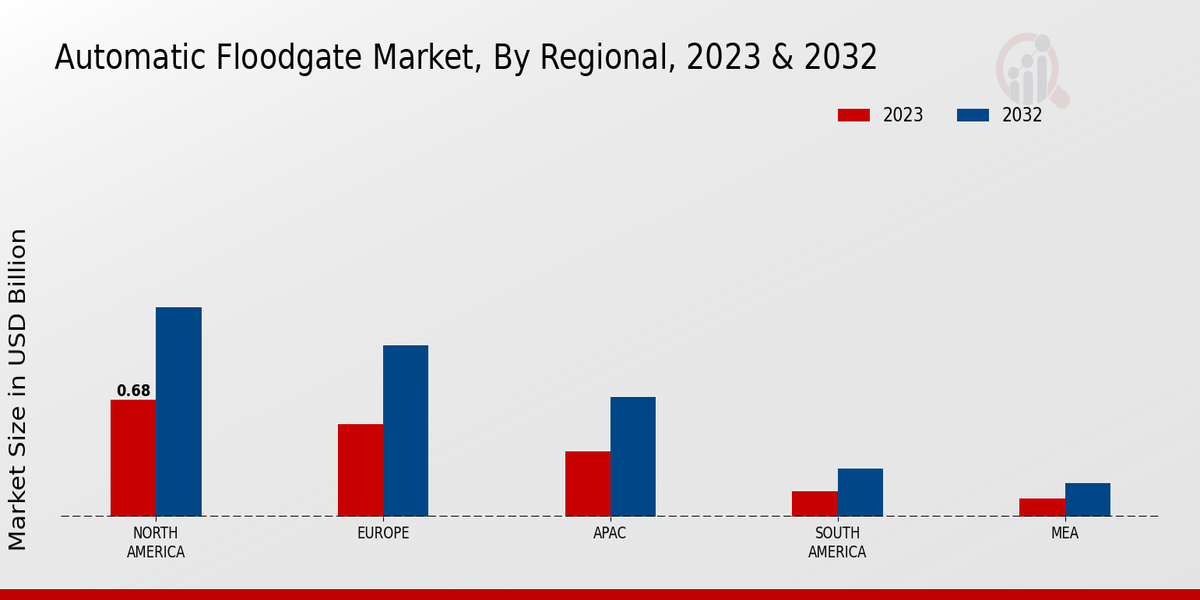 Automatic Floodgate Market By Regional 2023 -2032