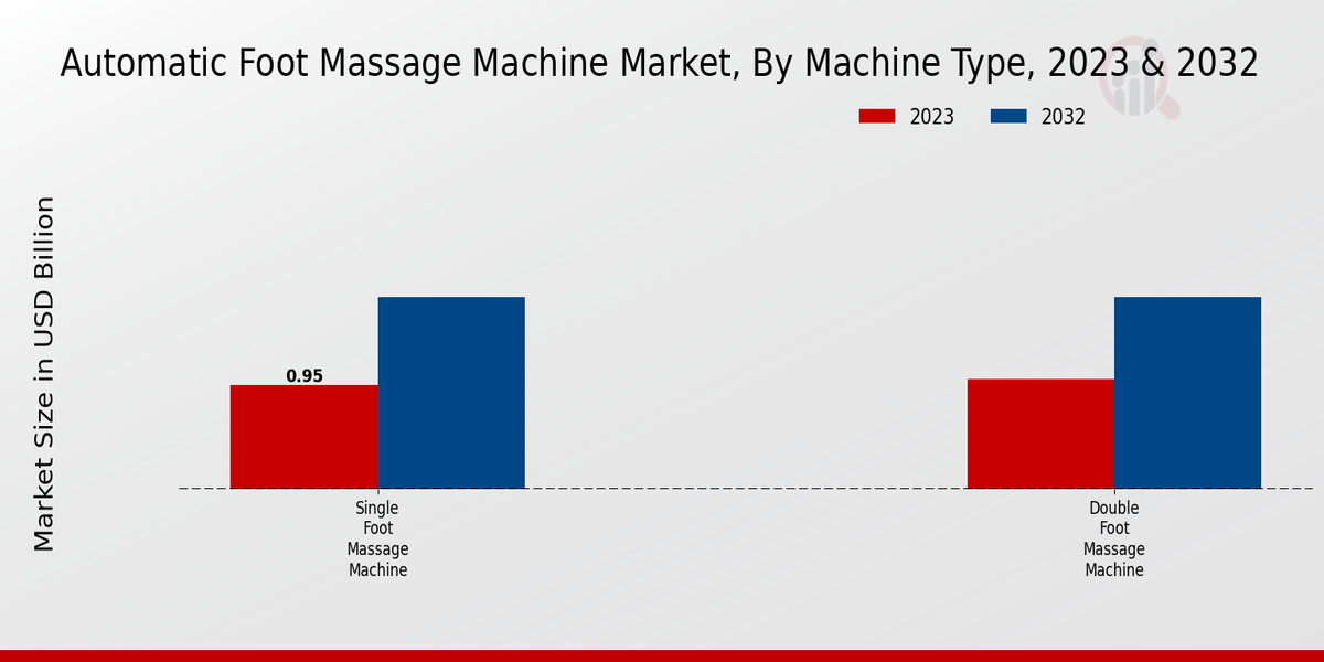 Automatic Foot Massage Machine Market Machine Type Insights  