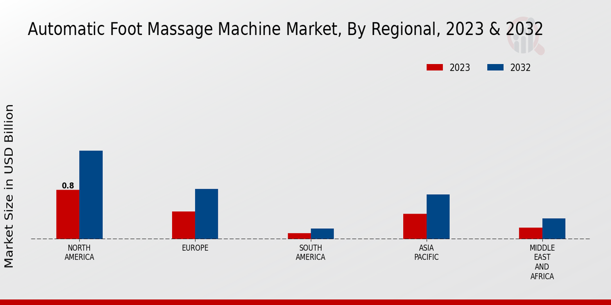 Automatic Foot Massage Machine Market Regional Insights