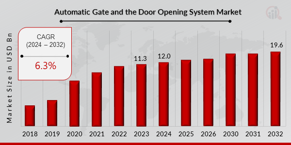Automatic Gate and the Door Opening System Market
