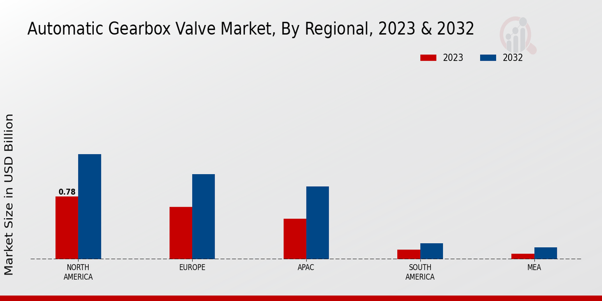 Automatic Gearbox Valve Market Regional Insights