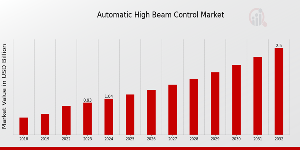 Automatic High Beam Control Market Overview